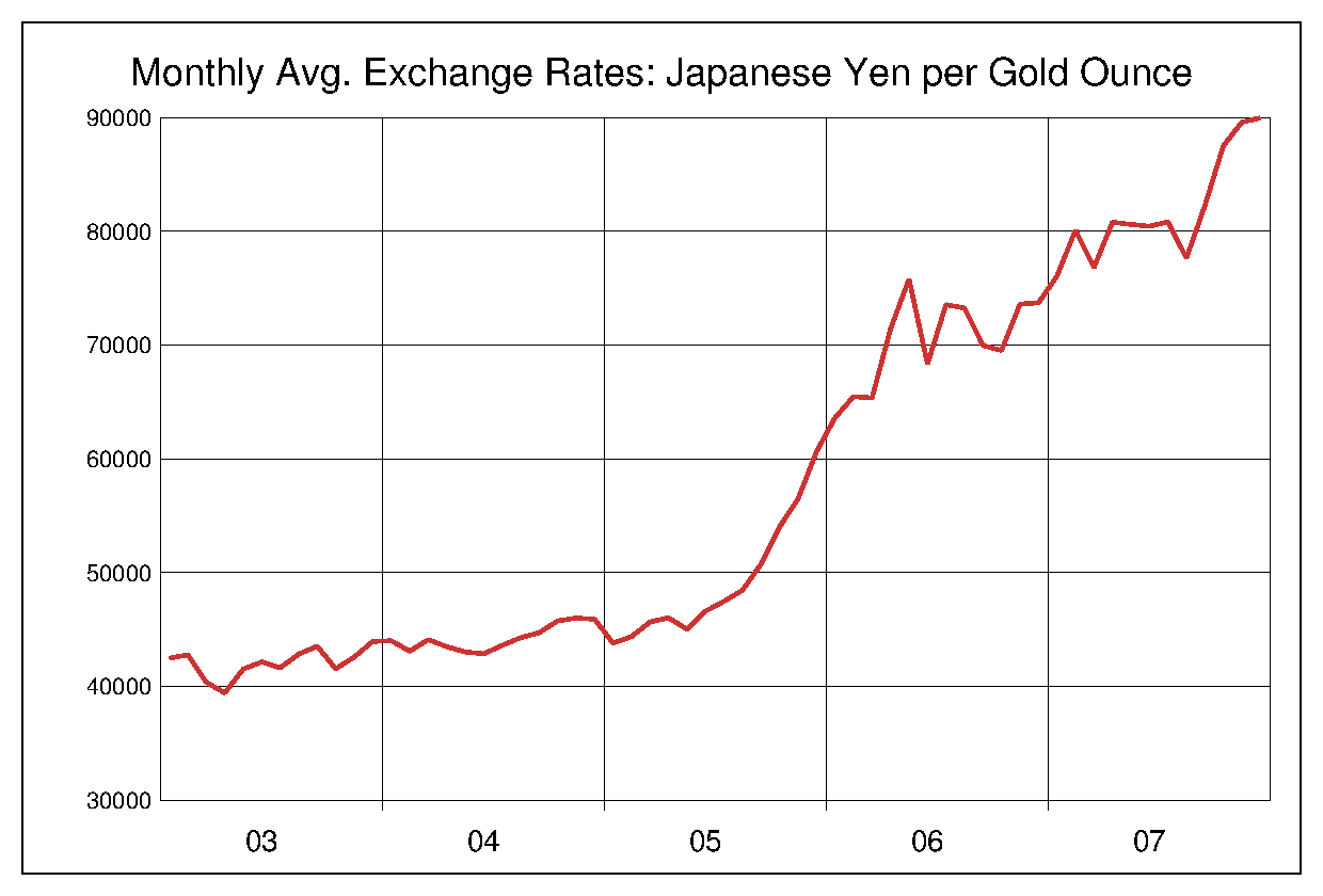 2003年から2007年までの金価格/円（XAU/JPY）為替相場の推移